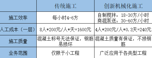 攪拌泵車與傳統(tǒng)施工的效率成本對(duì)比表